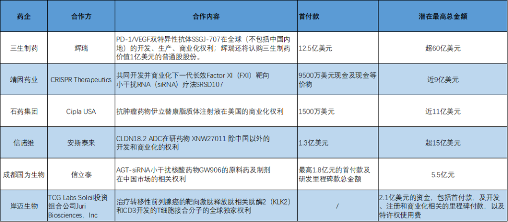 中国创新药企五月BD交易亮眼