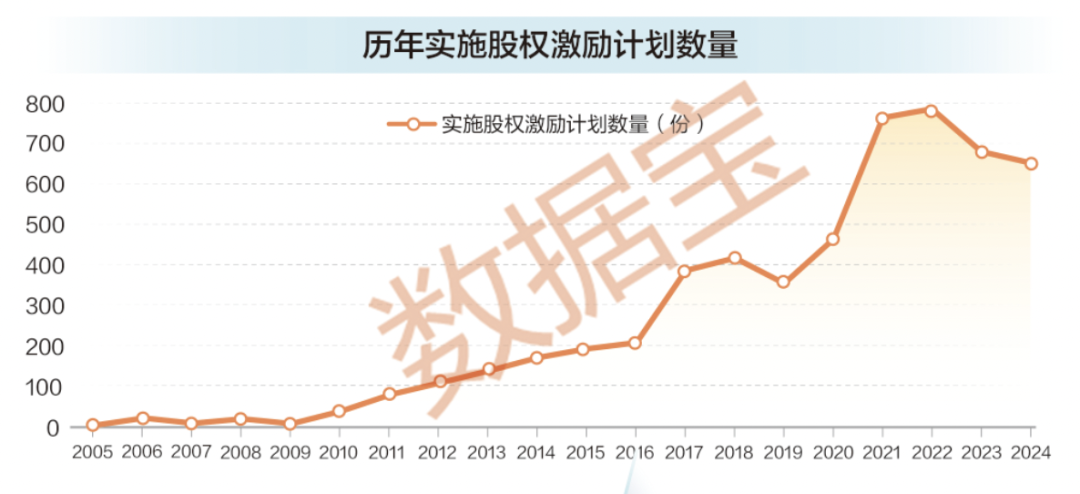 A股股权激励计划持续增长推动企业业绩提升