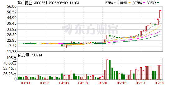 常山药业股价创新高 艾本那肽申请上市