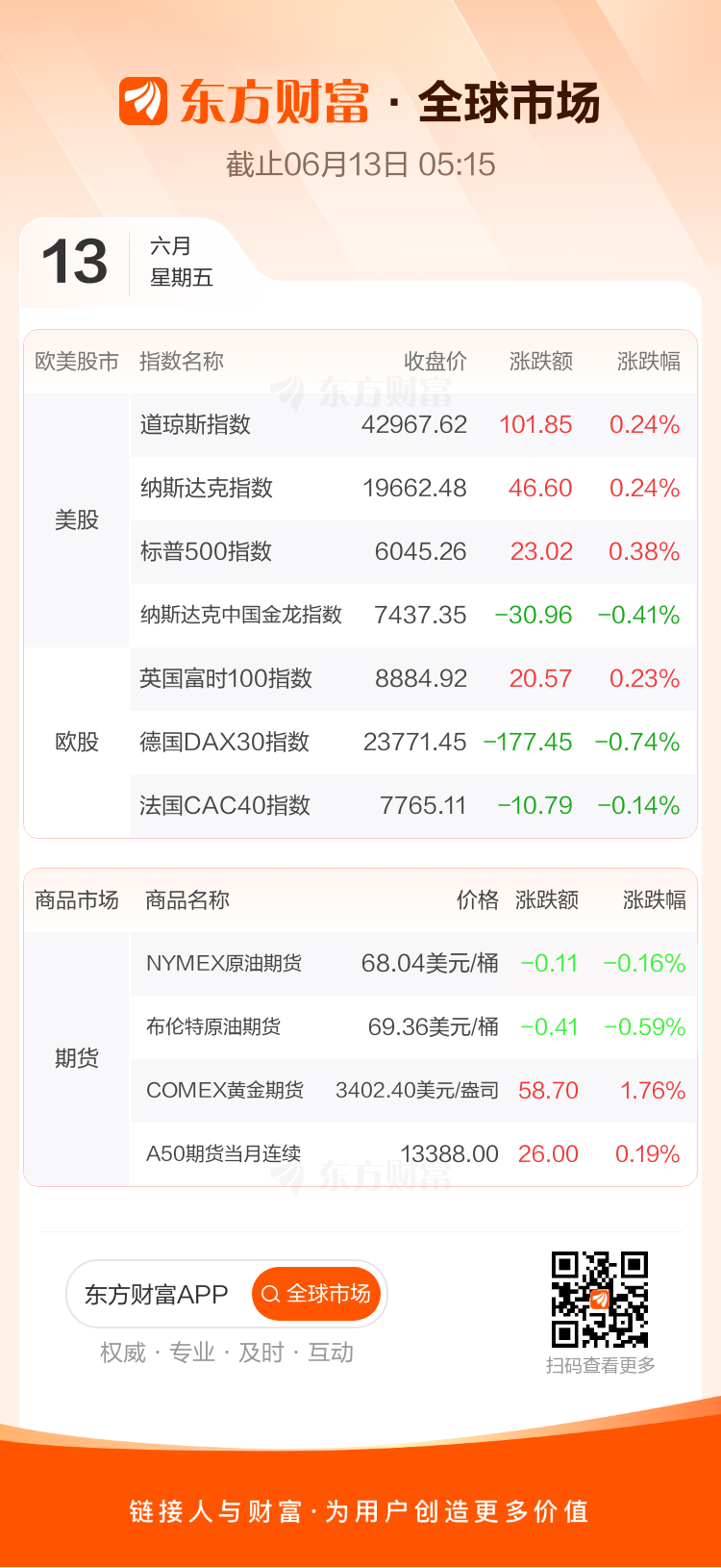 美股三大指数齐涨 标普创2月底以来新高
