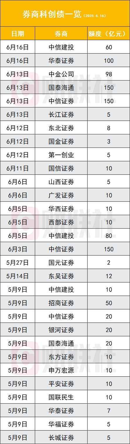 券商科创债发行规模超千亿