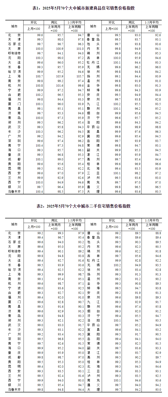 5月全国新房价格降幅收窄市场回暖