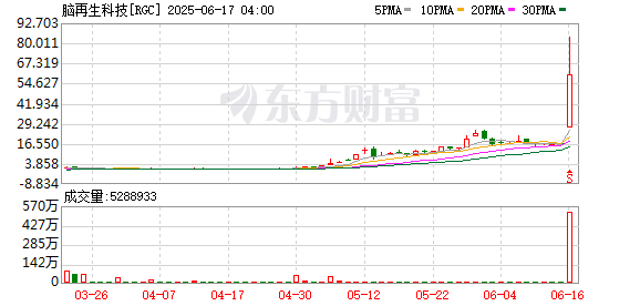 脑再生科技股价暴涨超500倍