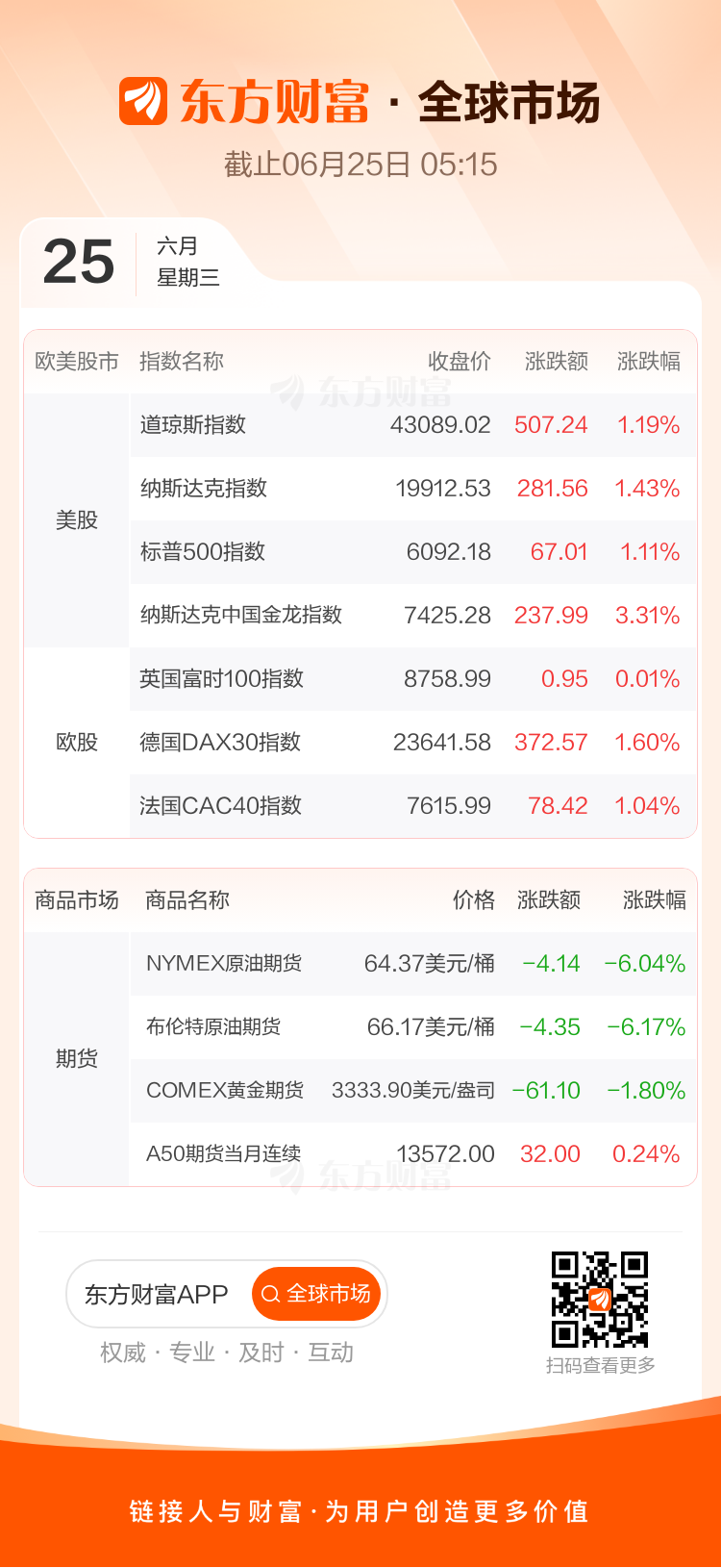 美股三大指数全线飘红 科技股多数上涨