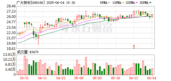 广大特材上半年净利润激增367.51%