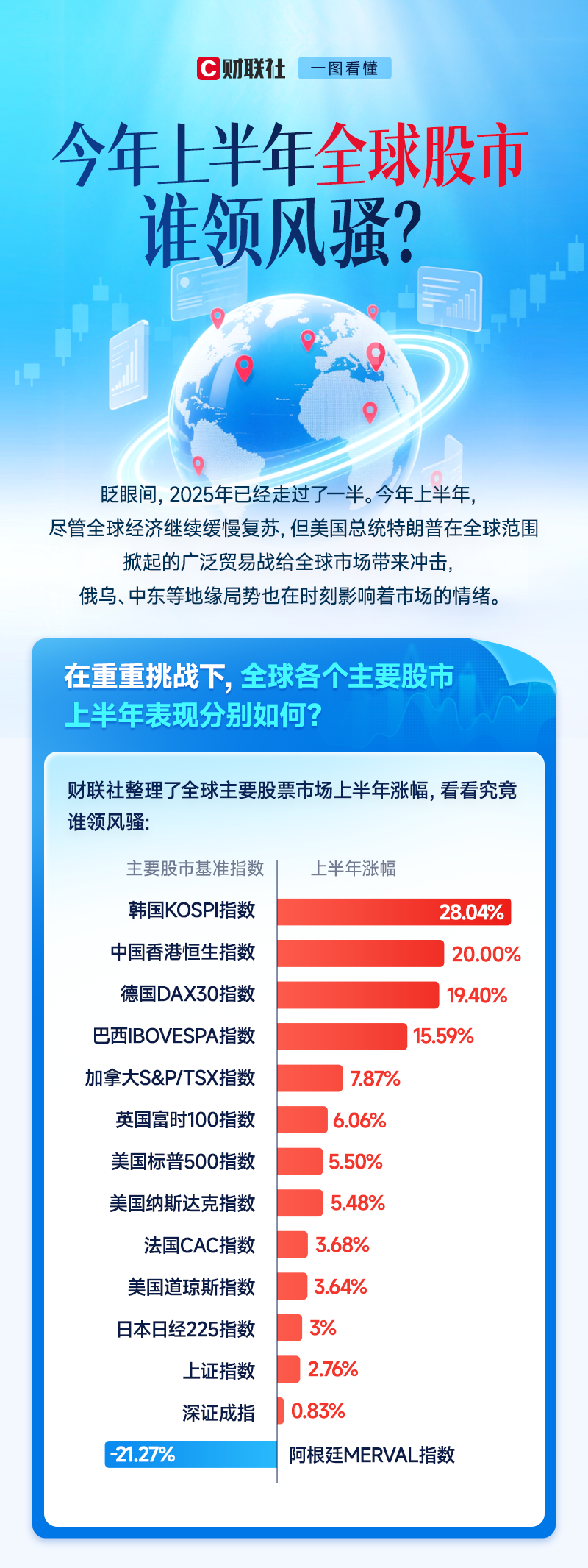 美股领涨全球股市