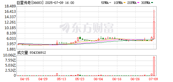 周杰伦入驻抖音带动巨星传奇股价飙升