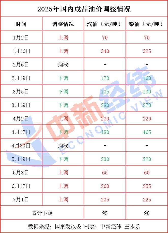 国内成品油今晚迎年内第六次降价