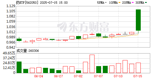 创新药市场热度飙升 药ETF表现亮眼
