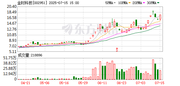 股市分化明显 创业板指涨1.73%