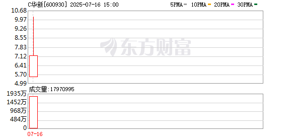 华电新能上市首日涨幅创A股纪录