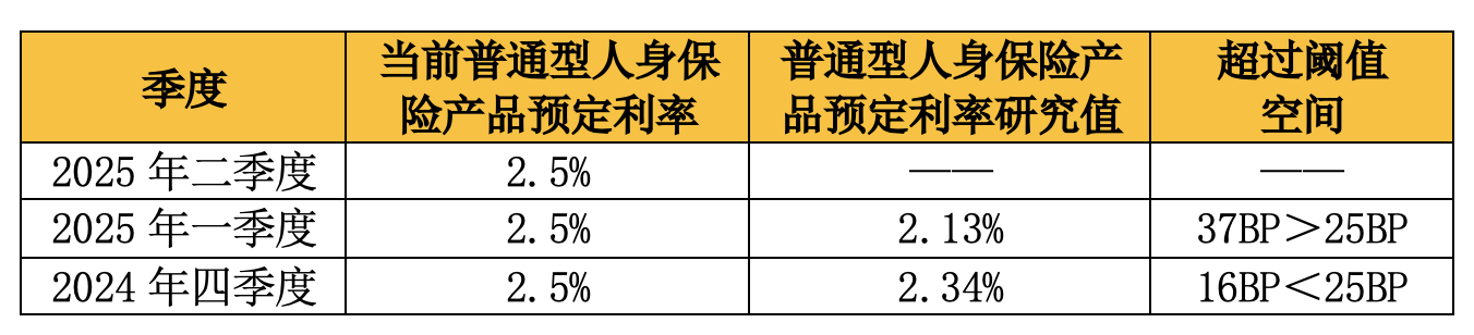 人身险预定利率或低于2.25% 产品设计趋向多元化