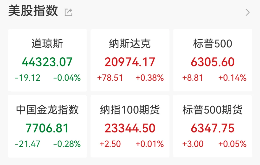 美股纳指突破2万点创历史新高