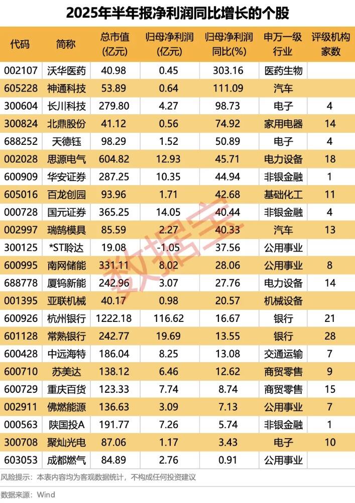 23家上市公司半年报净利润增长