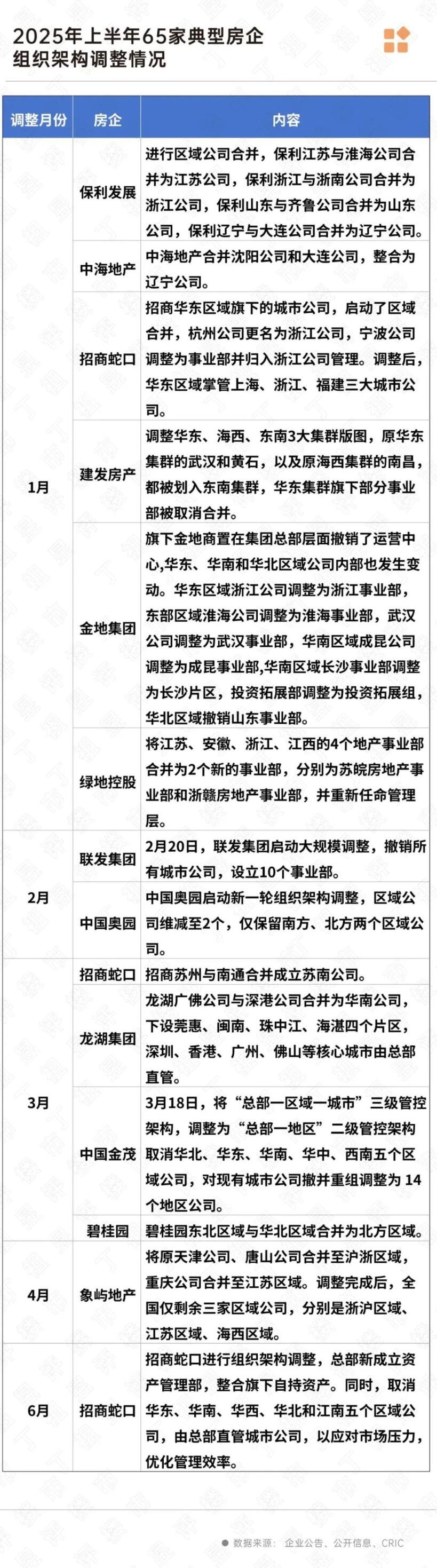 多家地产公司调整架构应对市场