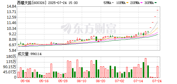 股市全面上涨 创业板指涨幅达1.5%