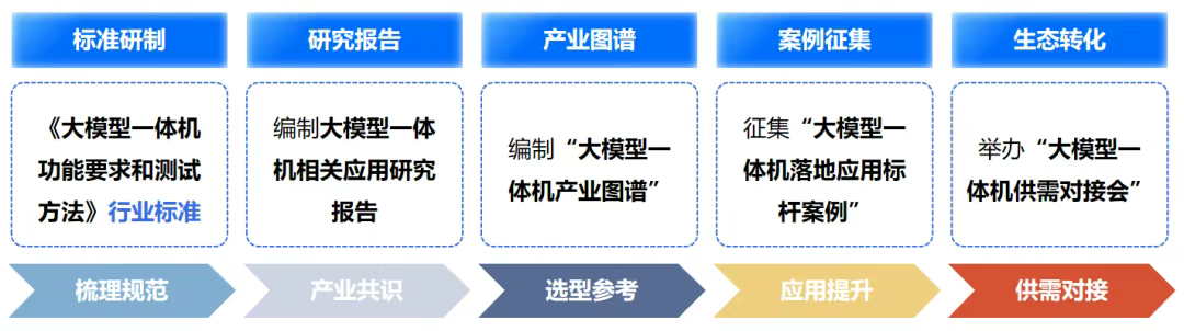 中国启动大模型一体机性能标准研制