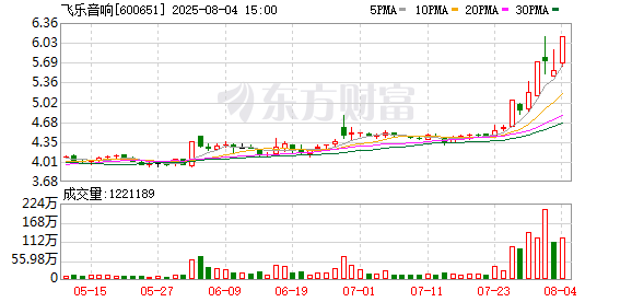 临港集团计划减持飞乐音响股票