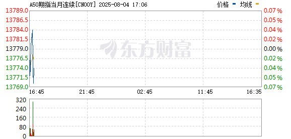 A50指数强势反弹 银行股领涨
