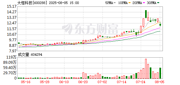 李蓉蓉3.6亿拍得大恒科技成大股东