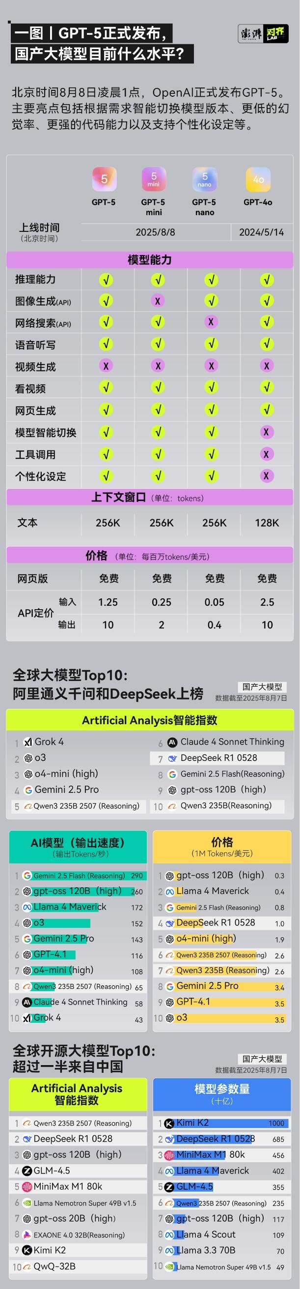 OpenAI发布GPT-5 提升编程与写作能力