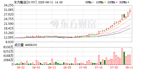 东方甄选股价大涨 转型成功带动市值飙升