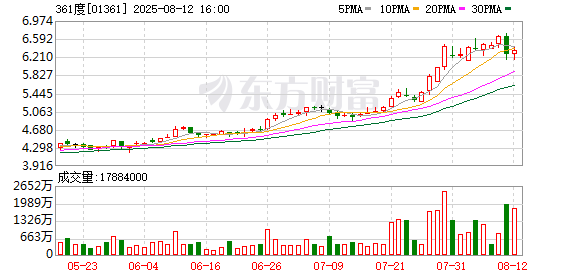 361度上半年收益创新高