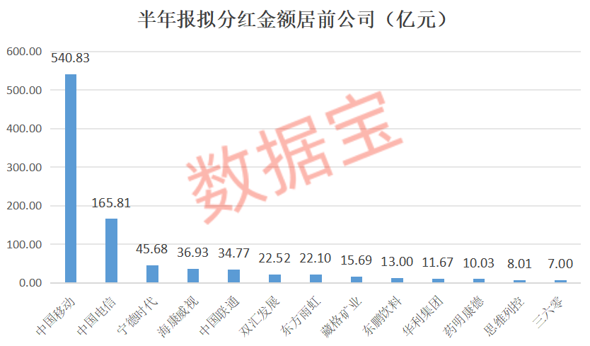 A股公司半年报分红总额突破千亿