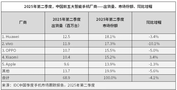 华为重返中国智能手机市场榜首
