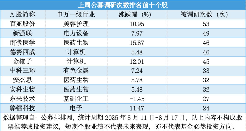 公募基金调研热情高涨 医药生物成焦点