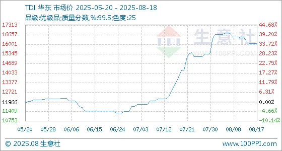 TDI价格持续上涨 供应紧张