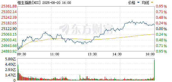 南向资金净卖出额达100亿港元