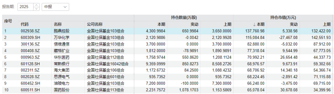 社保基金和养老金持仓情况曝光