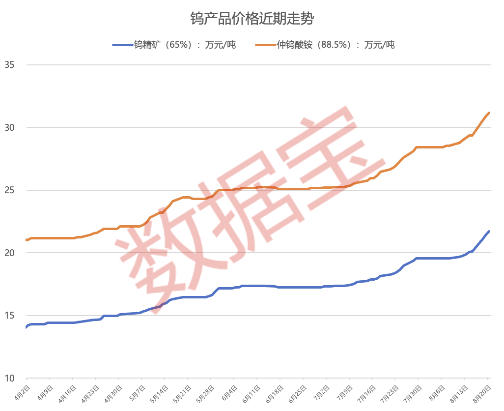 钨价持续上涨 产业链企业受益