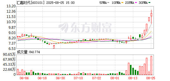 A股三大指数齐涨 成交额突破3万亿