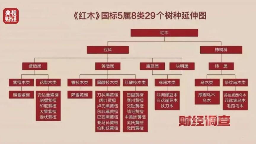 红木市场乱象频出 消费者需谨慎