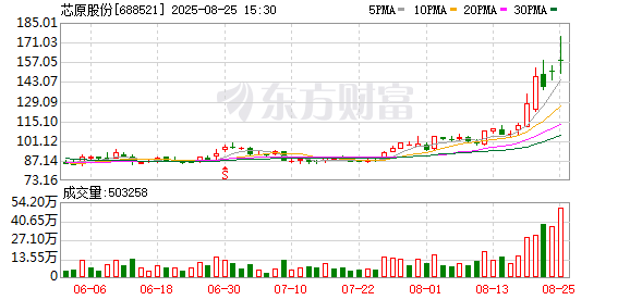 芯原股份公布股东询价转让价格