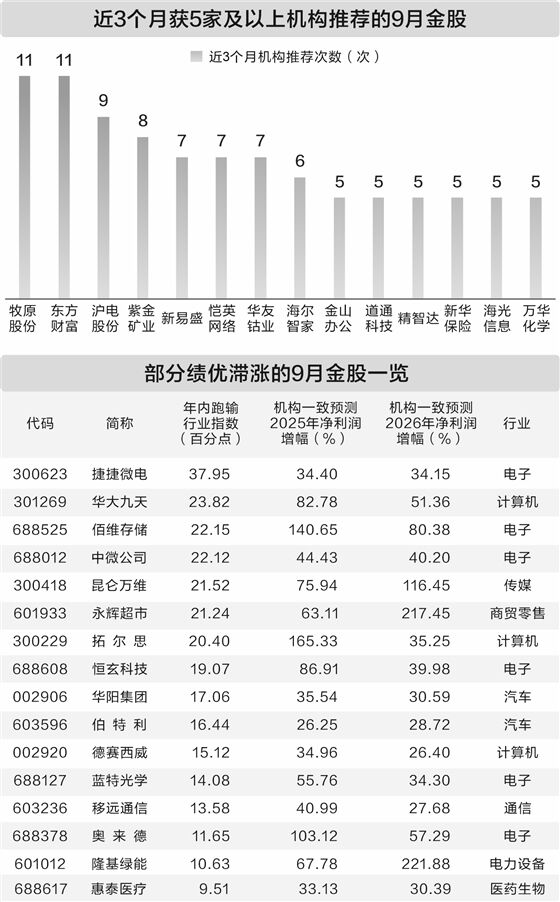 9月A股市场看好科技与消费板块