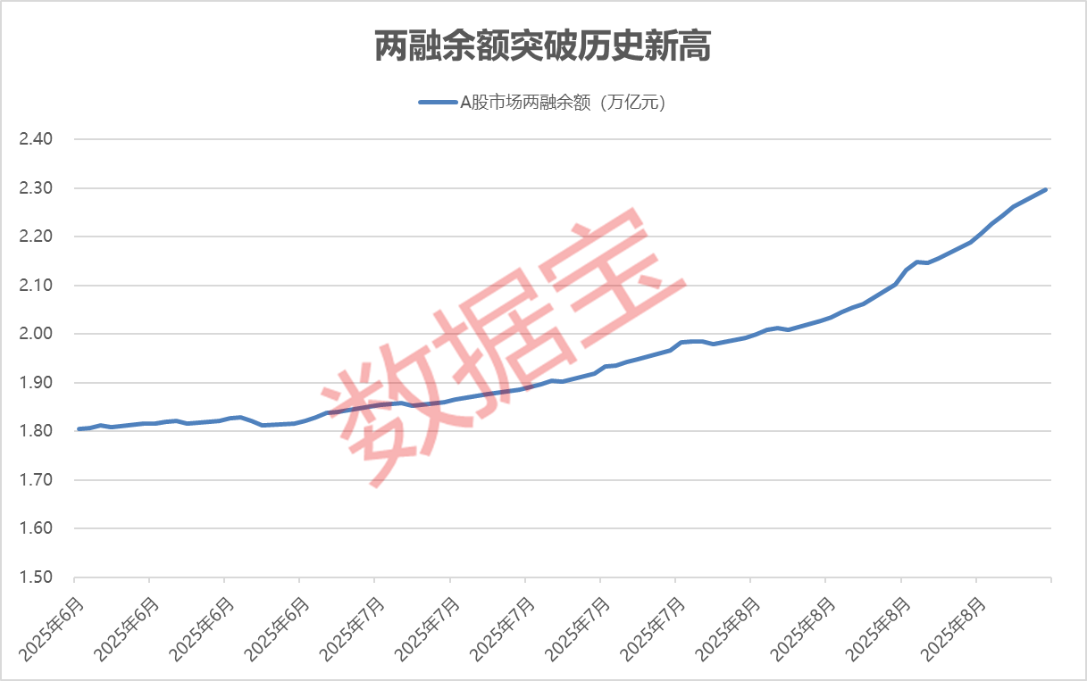 A股两融余额创历史新高 达2.3万亿元