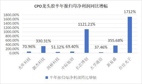 A股光模块CPO板块表现强劲
