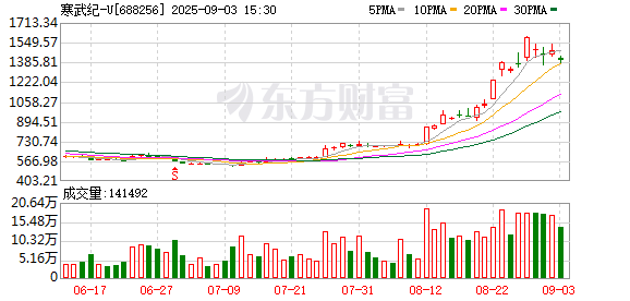 科创50指数调整 寒武纪面临减持