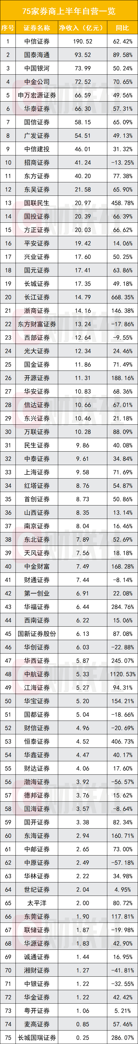 券商自营业务上半年净收入大增51.35%