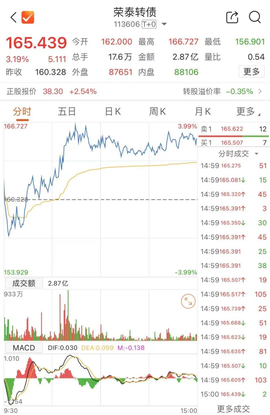 设研转债与荣泰转债迎最后交易日