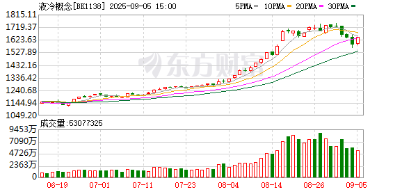 液冷赛道受基金追捧 成AI算力新宠