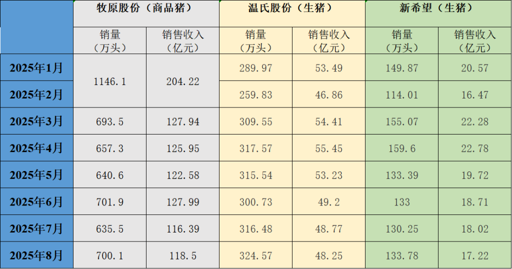 三大猪企8月销量增收入降
