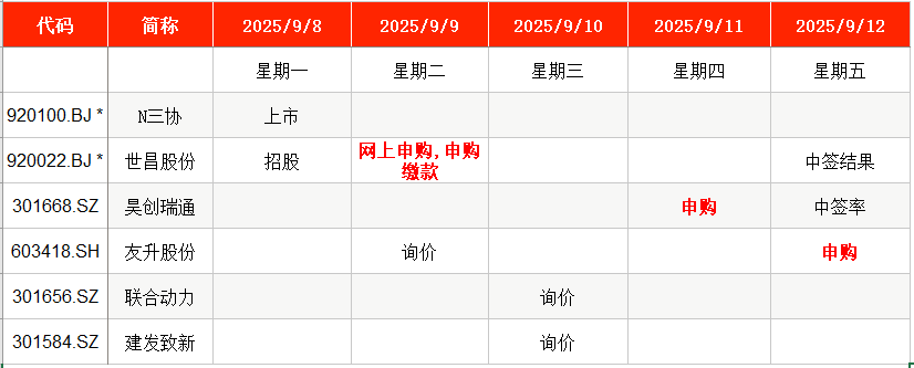 本周三只新股申购 聚焦汽车与电气设备领域