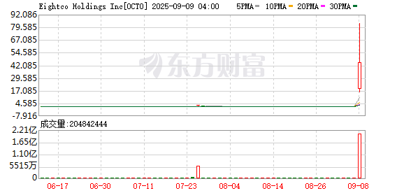 Eightco股价暴涨3000% 成为市场焦点