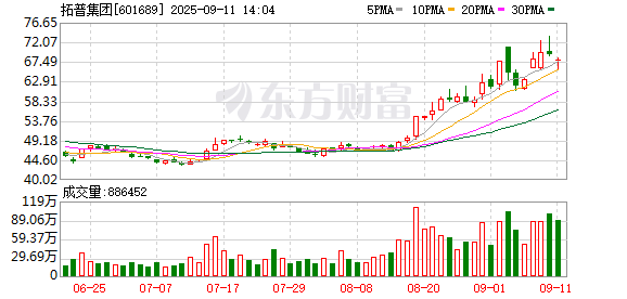 拓普集团实控人首减持套现近9亿