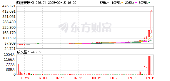 药捷安康股价飙升50倍市值突破2400亿
