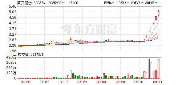 首开股份因宇树科技概念12天内获11涨停